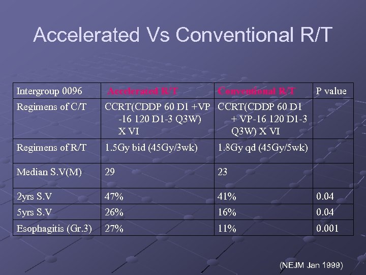 Accelerated Vs Conventional R/T Intergroup 0096 Accelerated R/T Conventional R/T P value Regimens of