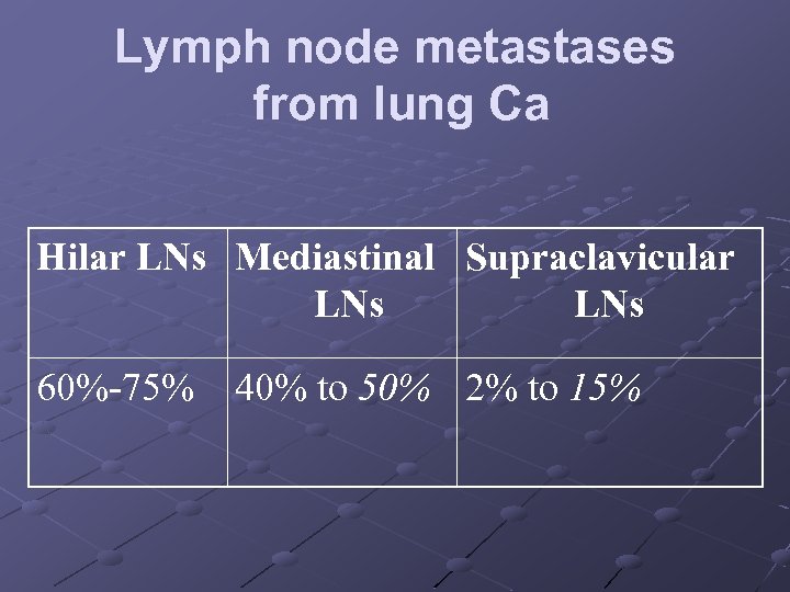 Lymph node metastases from lung Ca Hilar LNs Mediastinal Supraclavicular LNs 60%-75% 40% to