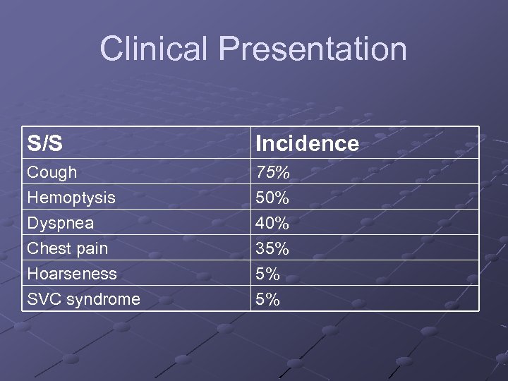 Clinical Presentation S/S Incidence Cough Hemoptysis Dyspnea Chest pain Hoarseness SVC syndrome 75% 50%