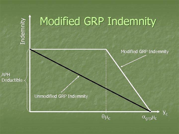 Indemnity Modified GRP Indemnity APH Deductible Unmodified GRP Indemnity qmc agrpmc yc 