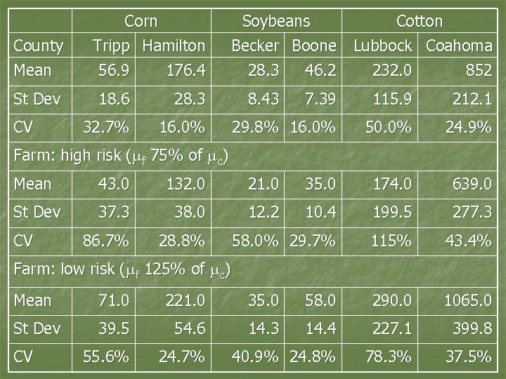County Mean St Dev CV Corn Tripp Hamilton 56. 9 176. 4 18. 6