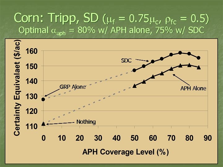 Corn: Tripp, SD (mf = 0. 75 mc, rfc = 0. 5) Optimal aaph