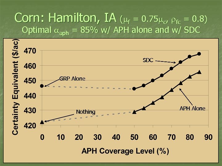 Corn: Hamilton, IA (mf = 0. 75 mc, rfc = 0. 8) Optimal aaph