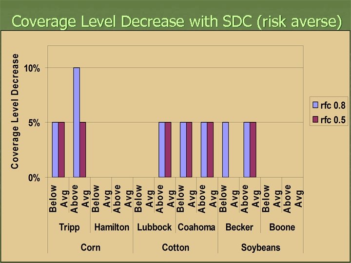 Coverage Level Decrease with SDC (risk averse) 