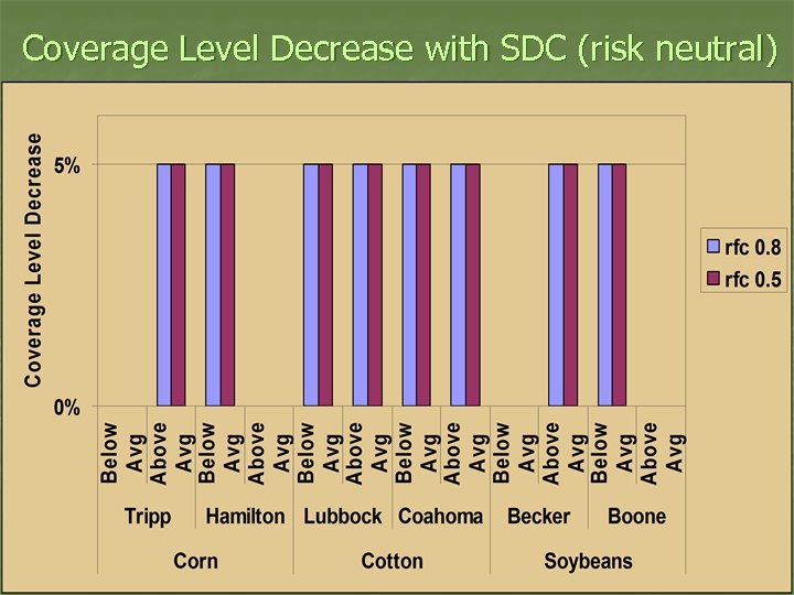 Coverage Level Decrease with SDC (risk neutral) 