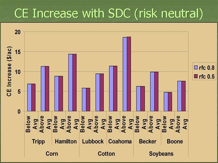 CE Increase with SDC (risk neutral) 