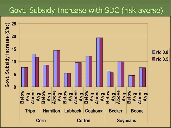 Govt. Subsidy Increase with SDC (risk averse) 