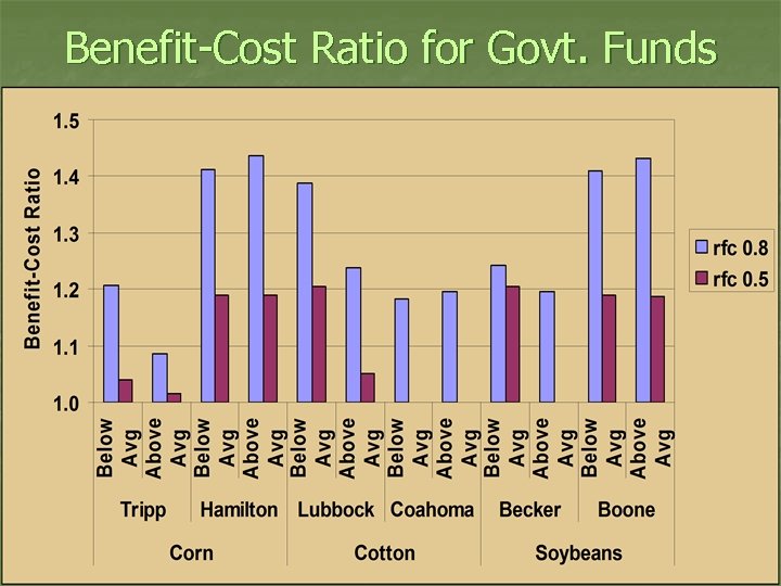 Benefit-Cost Ratio for Govt. Funds 