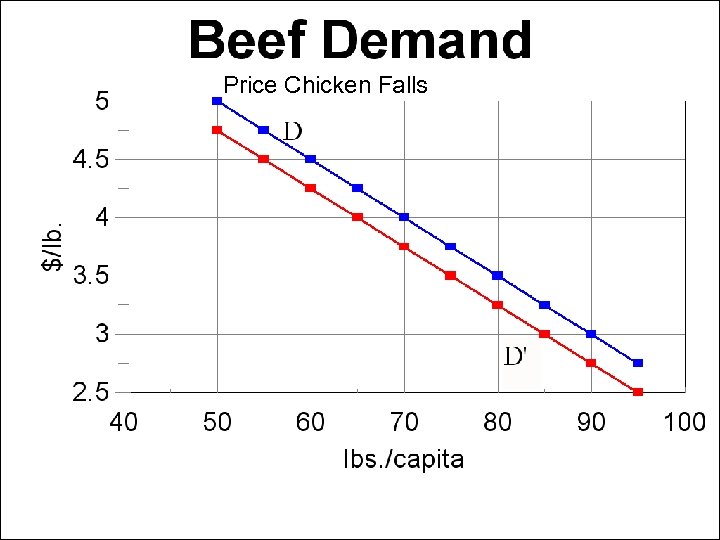 Price Chicken Falls Price of Chicken 