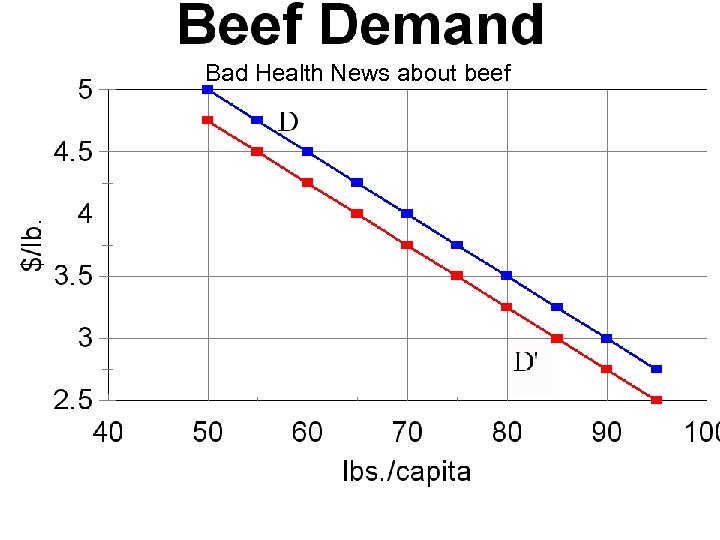 Bad Health News about beef 