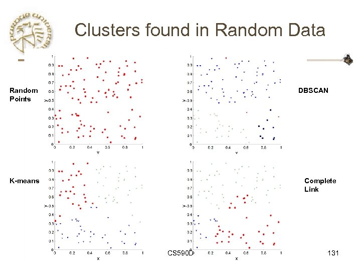 Clusters found in Random Data Random Points DBSCAN K-means Complete Link CS 590 D