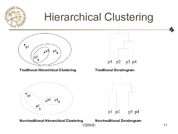 Hierarchical Clustering Traditional Dendrogram Non-traditional Hierarchical Clustering Non-traditional Dendrogram CS 590 D 11 