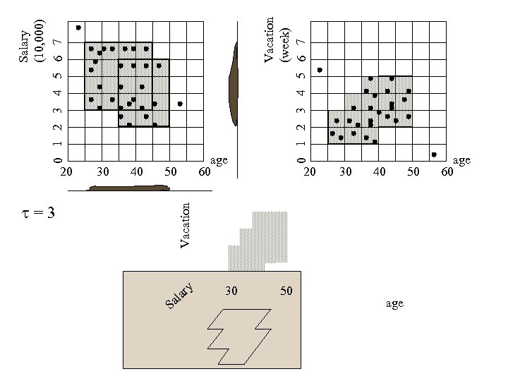 30 40 =3 Vacation 20 50 S Salary (10, 000) 0 1 2 3