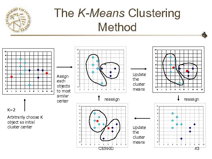 The K-Means Clustering Method 10 10 9 9 8 8 7 7 6 6