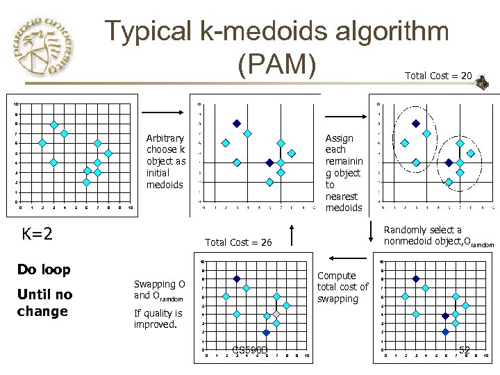 Typical k-medoids algorithm (PAM) Total Cost = 20 10 9 8 Arbitrary choose k