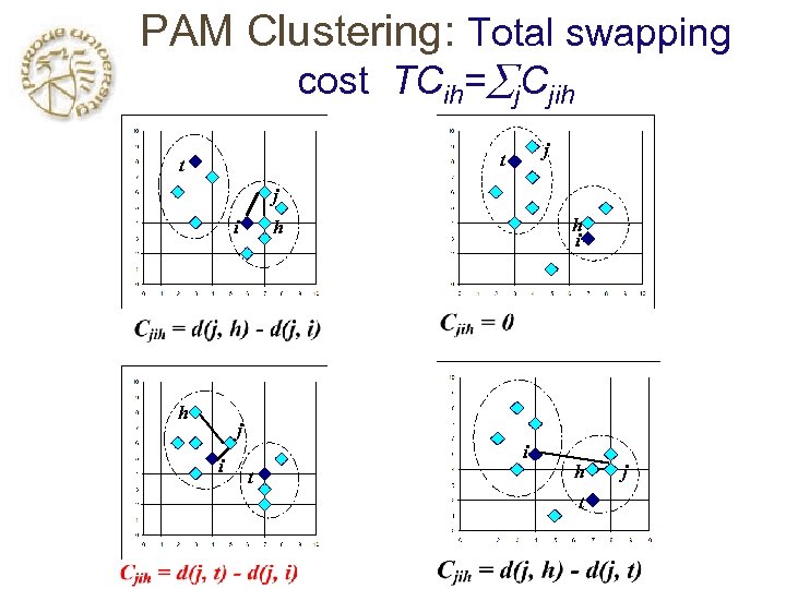 PAM Clustering: Total swapping cost TCih= j. Cjih j t t j i h