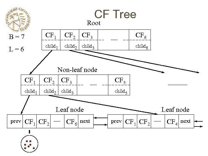 CF Tree Root B=7 CF 1 CF 2 CF 3 CF 6 L=6 child