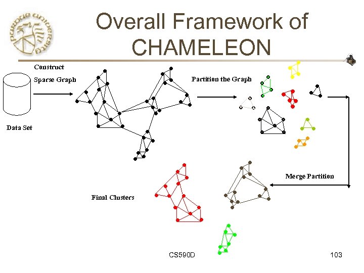 Overall Framework of CHAMELEON Construct Partition the Graph Sparse Graph Data Set Merge Partition