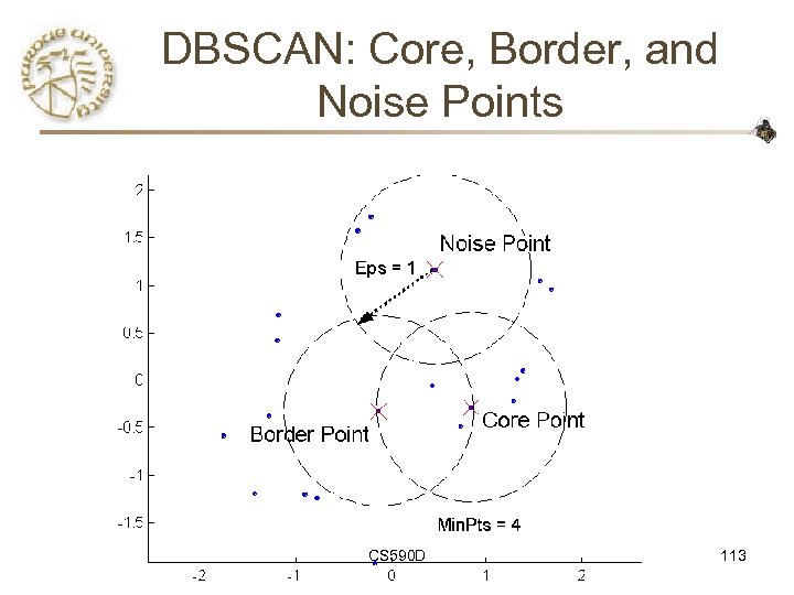 DBSCAN: Core, Border, and Noise Points CS 590 D 113 