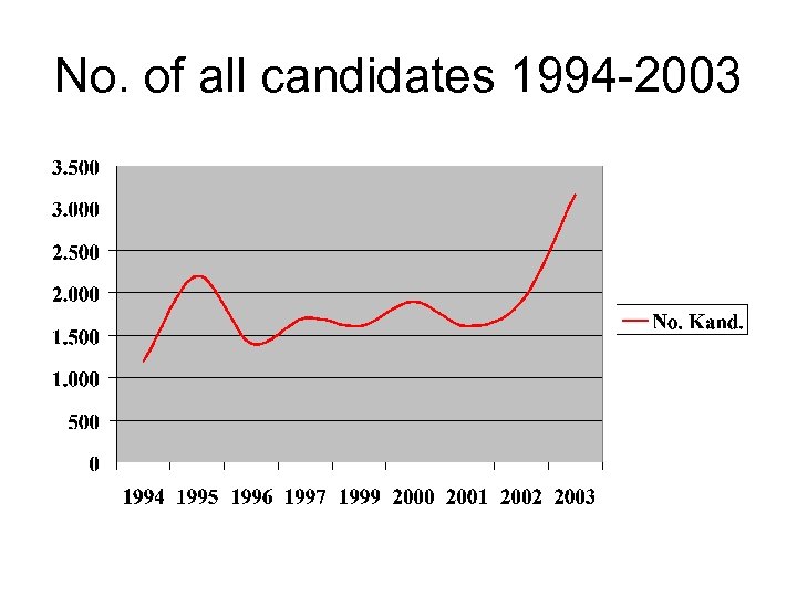 No. of all candidates 1994 -2003 