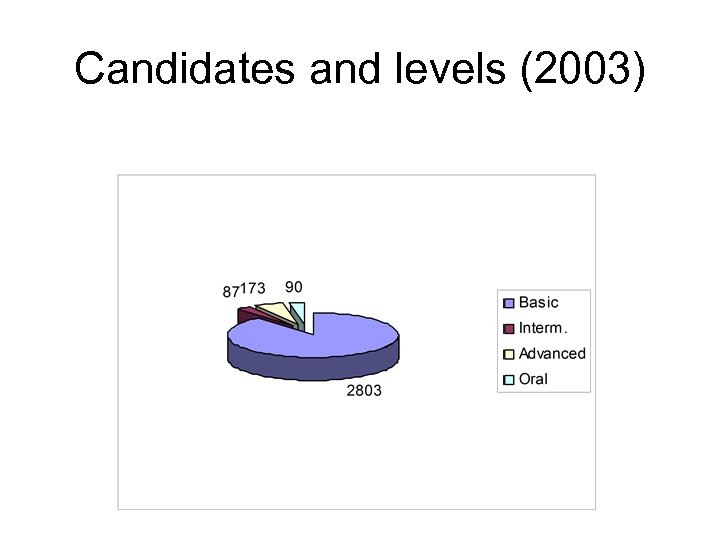 Candidates and levels (2003) 