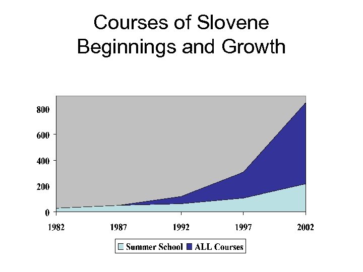 Courses of Slovene Beginnings and Growth 