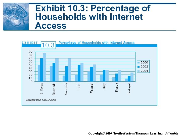 Exhibit 10. 3: Percentage of Households with Internet Access Copyright© 2007 South-Western/Thomson Learning All