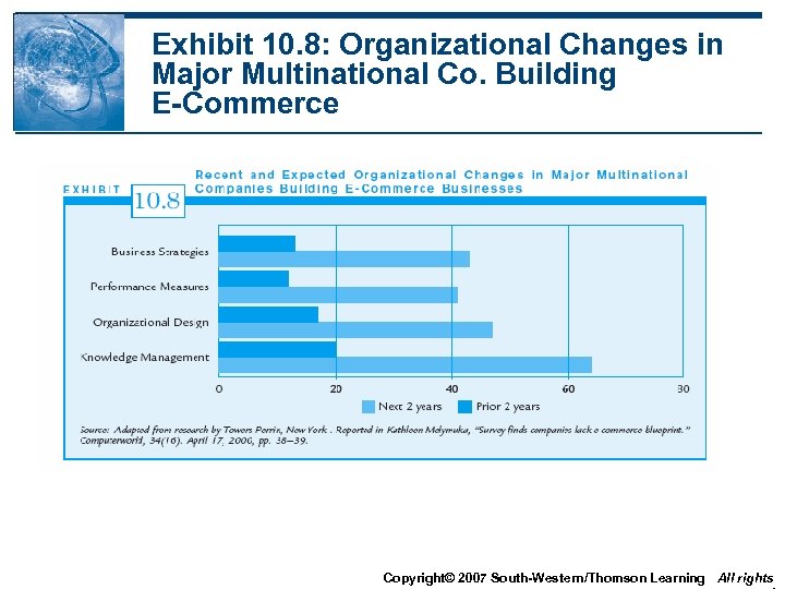 Exhibit 10. 8: Organizational Changes in Major Multinational Co. Building E-Commerce Copyright© 2007 South-Western/Thomson