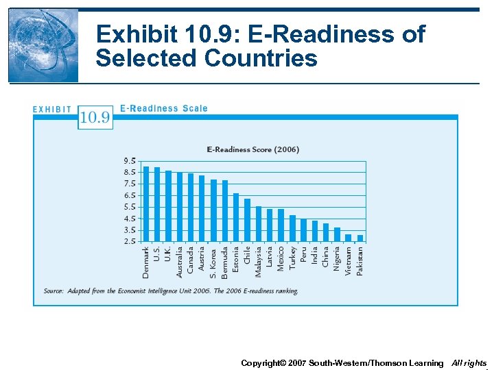 Exhibit 10. 9: E-Readiness of Selected Countries Copyright© 2007 South-Western/Thomson Learning All rights 