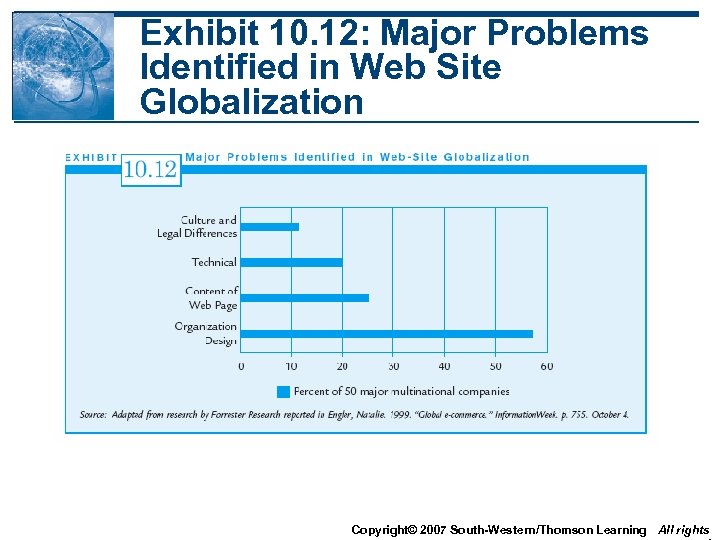 Exhibit 10. 12: Major Problems Identified in Web Site Globalization Copyright© 2007 South-Western/Thomson Learning