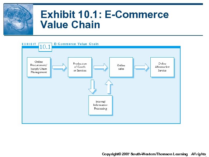 Exhibit 10. 1: E-Commerce Value Chain Copyright© 2007 South-Western/Thomson Learning All rights 