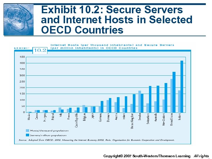 Exhibit 10. 2: Secure Servers and Internet Hosts in Selected OECD Countries Copyright© 2007