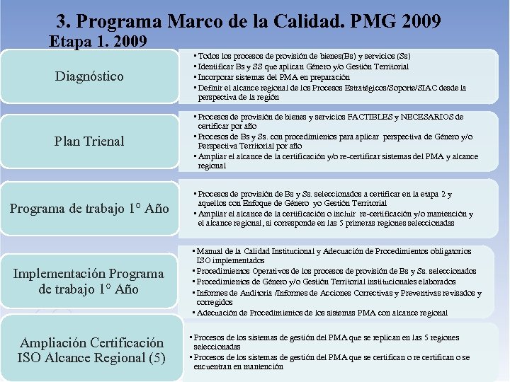 3. Programa Marco de la Calidad. PMG 2009 Etapa 1. 2009 Diagnóstico • Todos
