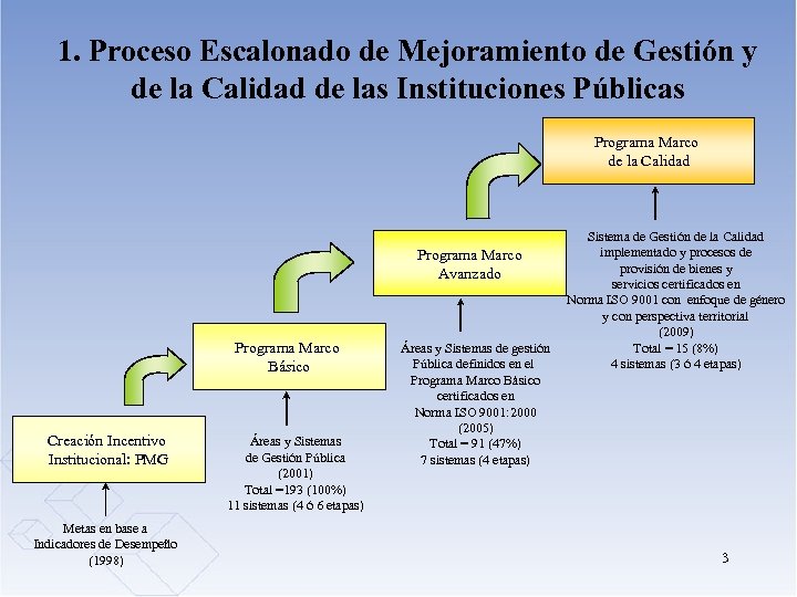 1. Proceso Escalonado de Mejoramiento de Gestión y de la Calidad de las Instituciones