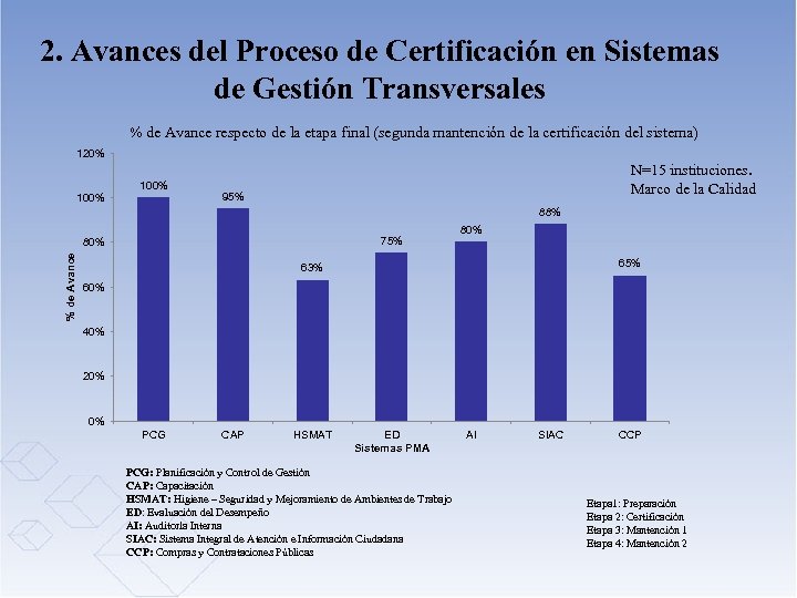 2. Avances del Proceso de Certificación en Sistemas de Gestión Transversales % de Avance