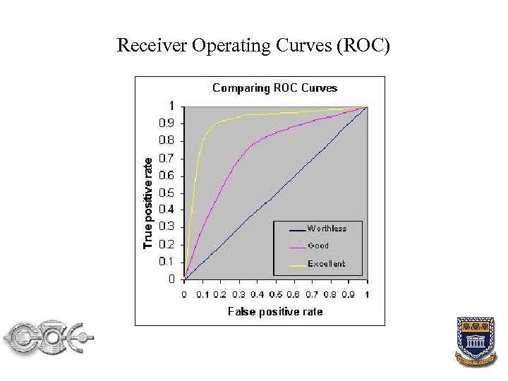 Receiver Operating Curves (ROC) 