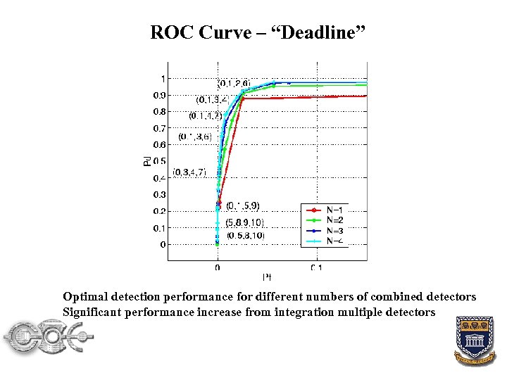 ROC Curve – “Deadline” Optimal detection performance for different numbers of combined detectors Significant