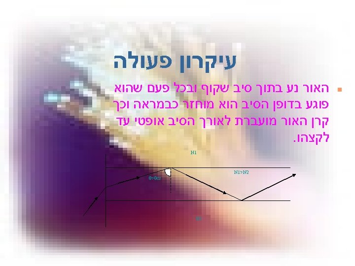  עיקרון פעולה n האור נע בתוך סיב שקוף ובכל פעם שהוא פוגע בדופן