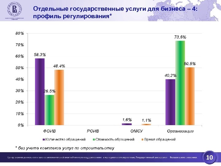 Отдельные государственные услуги для бизнеса – 4: профиль регулирования* * без учета комплекса услуг