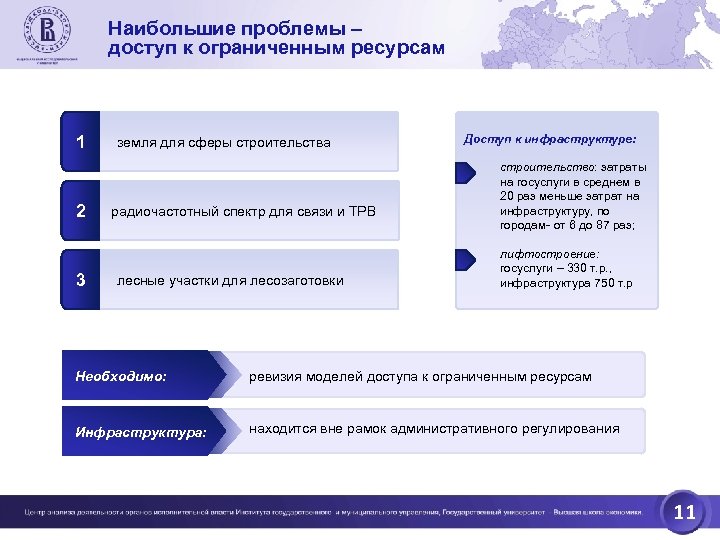 Наибольшие проблемы – доступ к ограниченным ресурсам 1 2 3 земля для сферы строительства