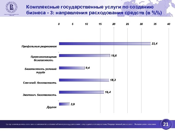 Комплексные государственные услуги по созданию бизнеса - 3: направления расходования средств (в %%) 21