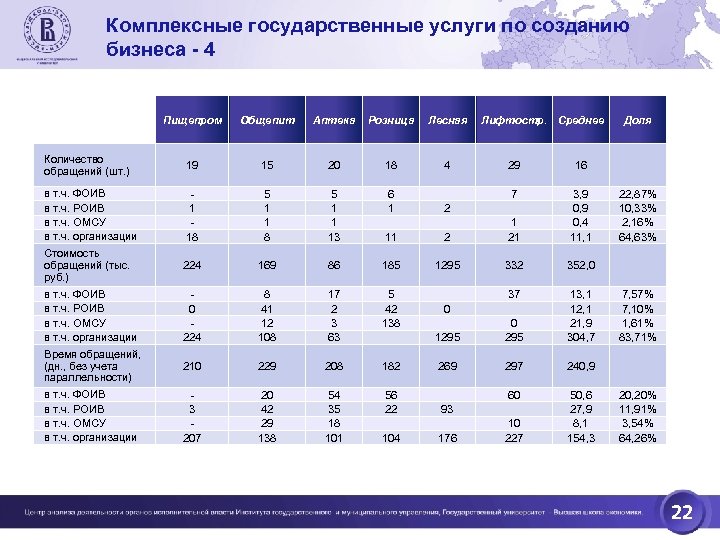 Комплексные государственные услуги по созданию бизнеса - 4 Пищепром Общепит Аптека Розница Лесная Количество