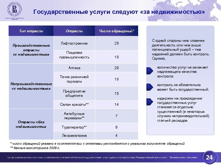 Государственные услуги следуют «за недвижимостью» Тип отрасли 29 Пищевая промышленность 19 20 Точка розничной