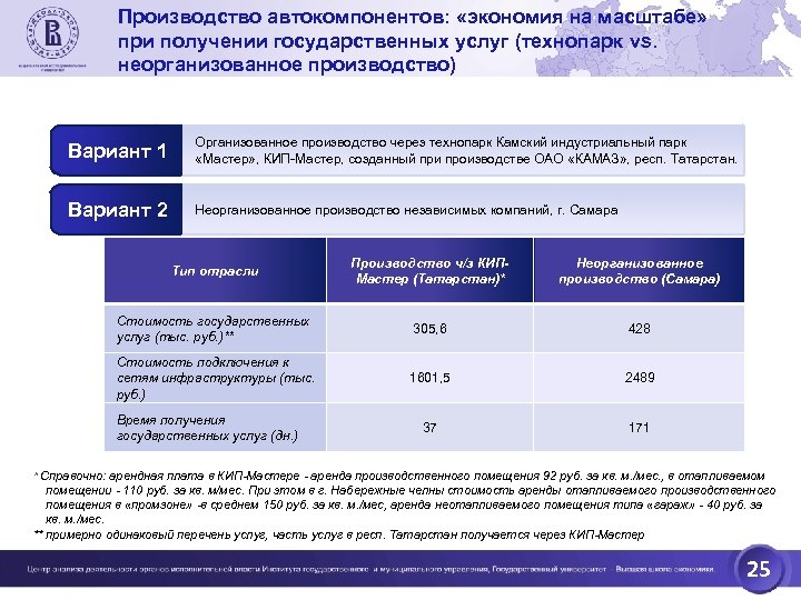 Производство автокомпонентов: «экономия на масштабе» при получении государственных услуг (технопарк vs. неорганизованное производство) Вариант