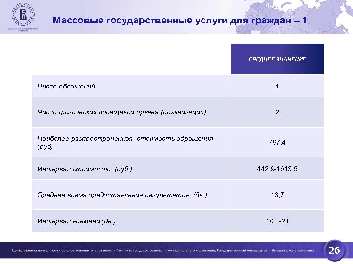 Массовые государственные услуги для граждан – 1 СРЕДНЕЕ ЗНАЧЕНИЕ Число обращений 1 Число физических