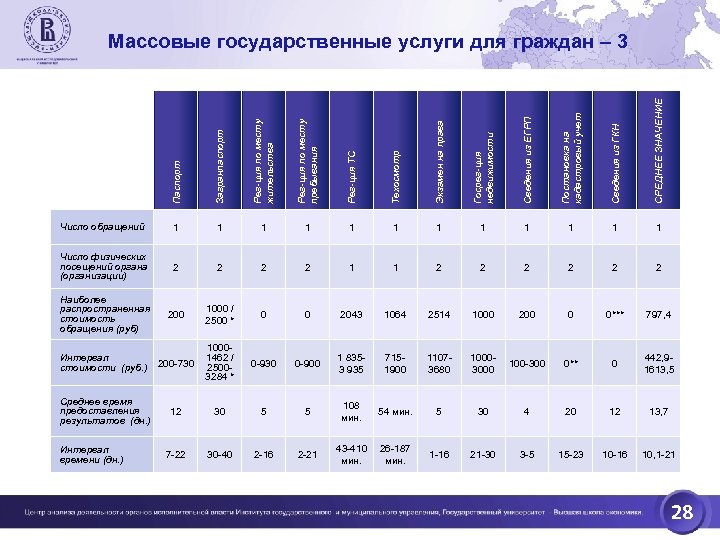 Паспорт Загранпаспорт Рег-ция по месту жительства Рег-ция по месту пребывания Рег-ция ТС Техосмотр Экзамен