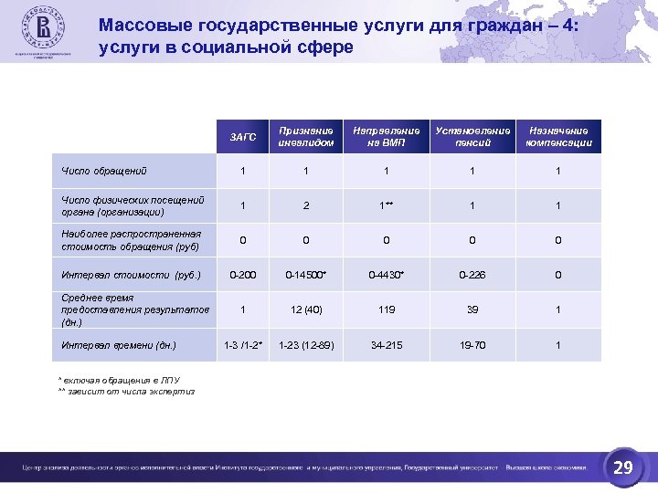 Массовые государственные услуги для граждан – 4: услуги в социальной сфере ЗАГС Признание инвалидом