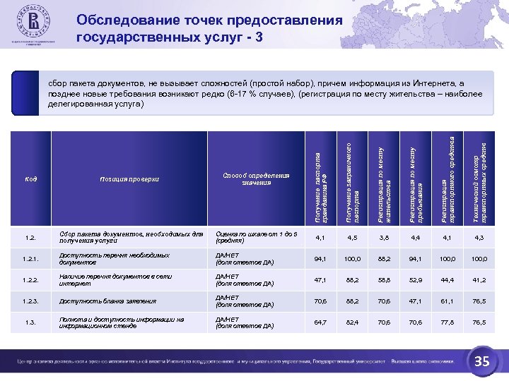 Обследование точек предоставления государственных услуг - 3 Получение паспорта гражданина РФ Получение заграничного паспорта