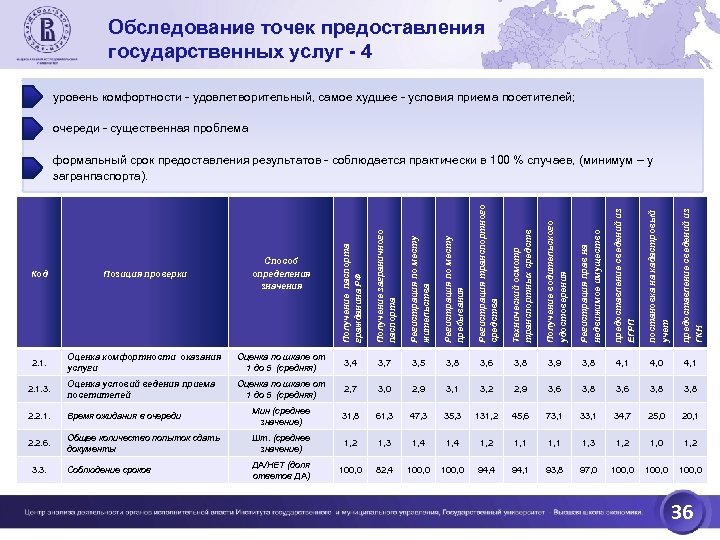 Обследование точек предоставления государственных услуг - 4 уровень комфортности - удовлетворительный, самое худшее -