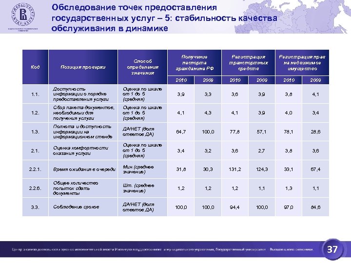 Обследование точек предоставления государственных услуг – 5: стабильность качества обслуживания в динамике Позиция проверки